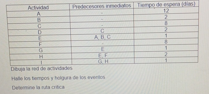 días) 
Halle los tiempos y holgura de los eventos 
Determine la ruta critica