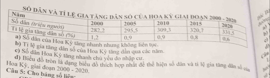 í 
Số Dân 
g 
g nhanh nhưng không liên tục. 
D 
) Tị lệ gia tăng dân số của Hoa Kỳ tăng dần qua các năm. 1 
c) Số dân Hoa Kỳ tăng nhanh chủ yếu do nhập cư. 
Câu 
d) Biểu đồ tròn là dạng biểu đồ thích hợp nhất để thể hiện số dân và tỉ lệ gia tăng dân số của lu 
Hoa Kỳ, giai đoạn 2000-2020. 
Câu 5: Cho bảng số liêu: 
siì