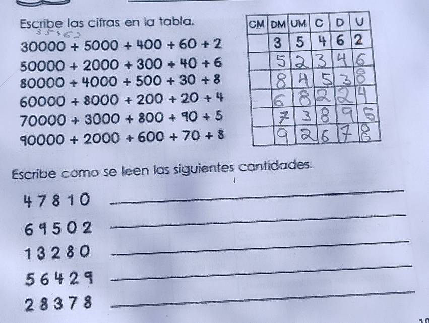 Escribe las cifras en la tabla.
30000+5000+400+60+2
50000+2000+300+40+6
80000+4000+500+30+8
60000+8000+200+20+4
70000+3000+800+90+5
90000/ 2000+600+70+8
Escribe como se leen las siguientes cantidades.
4 78 10
_ 
6 95 02
_ 
_
1 3 2 8 0
_
5 6 4 2 9
2 8 3 7 8
_