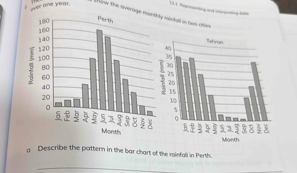 over one year. 
12.1 Representing and interpreting data 
show the average rainfall in two cities 
a Describe the pattern in the bar chart of the rainfall in Perth. 
_