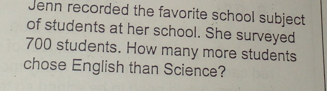 Jenn recorded the favorite school subject 
of students at her school. She surveyed
700 students. How many more students 
chose English than Science?