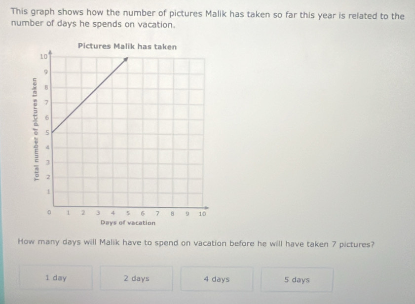 This graph shows how the number of pictures Malik has taken so far this year is related to the
number of days he spends on vacation.
Days of vacation
How many days will Malik have to spend on vacation before he will have taken 7 pictures?
1 day 2 days 4 days 5 days