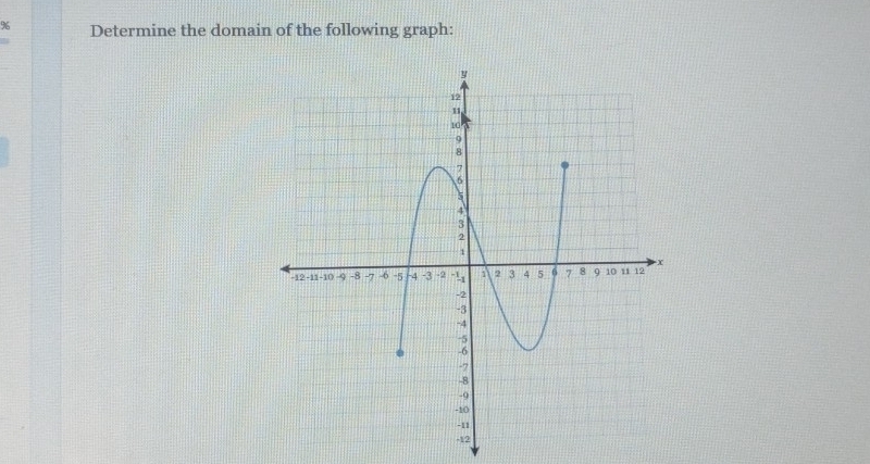 Determine the domain of the following graph: