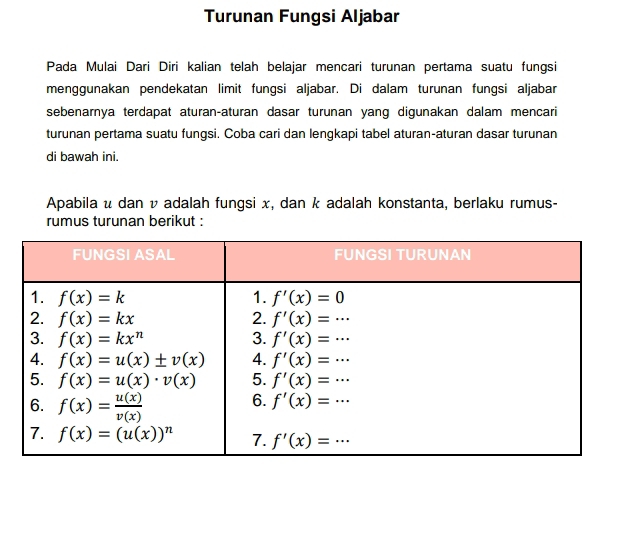 Turunan Fungsi Aljabar
Pada Mulai Dari Diri kalian telah belajar mencari turunan pertama suatu fungsi
menggunakan pendekatan limit fungsi aljabar. Di dalam turunan fungsi aljabar
sebenarnya terdapat aturan-aturan dasar turunan yang digunakan dalam mencari
turunan pertama suatu fungsi. Coba cari dan lengkapi tabel aturan-aturan dasar turunan
di bawah ini.
Apabila u dan v adalah fungsi x, dan k adalah konstanta, berlaku rumus-
rumus turunan berikut :