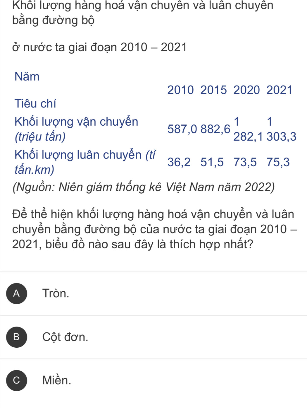 Khôi lượng hàng hoá vận chuyên và luân chuyên
bằng đường bộ
ở nước ta giai đoạn 201 () _  2021
Năm
2010 2015 2020 2021
Tiêu chí
Khối lượng vận chuyễn 1 1
587, 0 882, 6
(triệu tấn) 282, 1 303, 3
Khối lượng luân chuyễn (tỉ
36, 2 51, 5 73, 5 75, 3
tấn. km)
(Nguồn: Niên giám thống kê Việt Nam năm 2022)
Để thể hiện khối lượng hàng hoá vận chuyễn và luân
chuyển bằng đường bộ của nước ta giai đoạn 2010 -
2021, biểu đồ nào sau đây là thích hợp nhất?
A Tròn.
B Cột đơn.
C Miền.