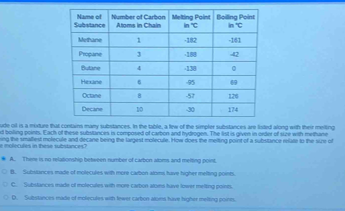 ude oil is a mixture that ctances. In the table, a few of the simpler substances are listed along with their meiting
d boiling points. Each of these substances is composed of carbon and hydrogen. The list is given in order of size with methane
ing the smallest molecule and decane being the largest molecule. How does the melting point of a substance relate to the size of
e molecules in these substances?
A. There is no relationship between number of carbon atoms and melting point.
B. Substances made of molecules with more carbon atoms have higher melting points.
C. Substances made of molecules with more carbon atoms have lower melting points.
D. Substances made of molecules with fewer carbon atoms have higher melting points.