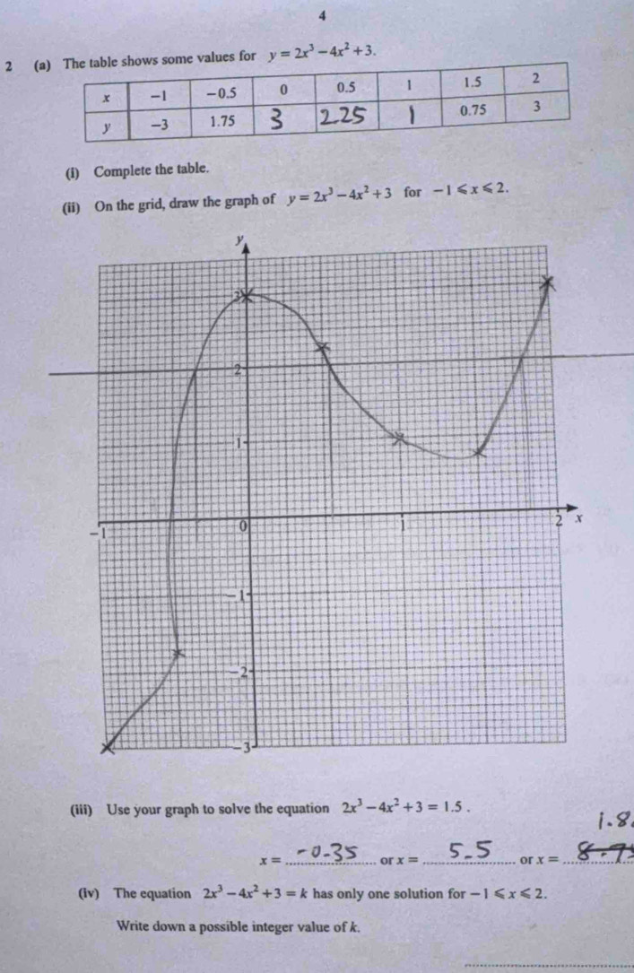 4 
2 ( some values for y=2x^3-4x^2+3. 
(i) Complete the table. 
(ii) On the grid, draw the graph of y=2x^3-4x^2+3 for -1≤slant x≤slant 2. 
(iii) Use your graph to solve the equation 2x^3-4x^2+3=1.5.
x= _ 
or x= _or x= _ 
(iv) The equation 2x^3-4x^2+3=k has only one solution for -1≤slant x≤slant 2. 
Write down a possible integer value of k.