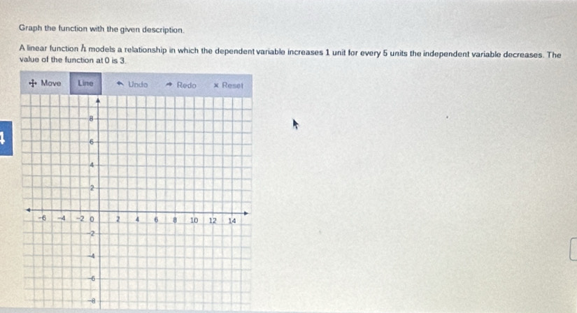 Graph the function with the given description. 
A linear function A models a relationship in which the dependent variable increases 1 unit for every 5 units the independent variable decreases. The 
value of the function at 0 is 3.
-8