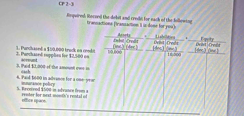 CP 2-3 
Required: Record the debit and credit for each of the following 
transactions (transaction 1 is done for you): 
1. Purchased a $10,000 truck on credi 
2. Purchased supplies for $2,500 on 
account 
3. Paid $2,000 of the amount owe in 
cash 
4. Paid $600 in advance for a one-year
insurance policy 
5. Received $500 in advance from a 
renter for next month's rental of 
office space.