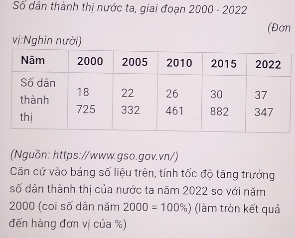 Số dân thành thị nước ta, giai đoạn 2000 - 2022 
(Đơn 
vị:Nghìn nười) 
(Nguồn: https://www.gso.gov.vn/) 
Căn cứ vào bảng số liệu trên, tính tốc độ tăng trưởng 
số dân thành thị của nước ta năm 2022 so với năm
2000 (coi số dân năm 2000=100% ) (làm tròn kết quả 
đến hàng đơn vị của %)