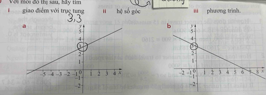 Với môi đồ thị sau, hảy tim 
giao điểm với trục tung ii hệ số góc phương trình.
x