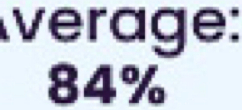 verage:
84%