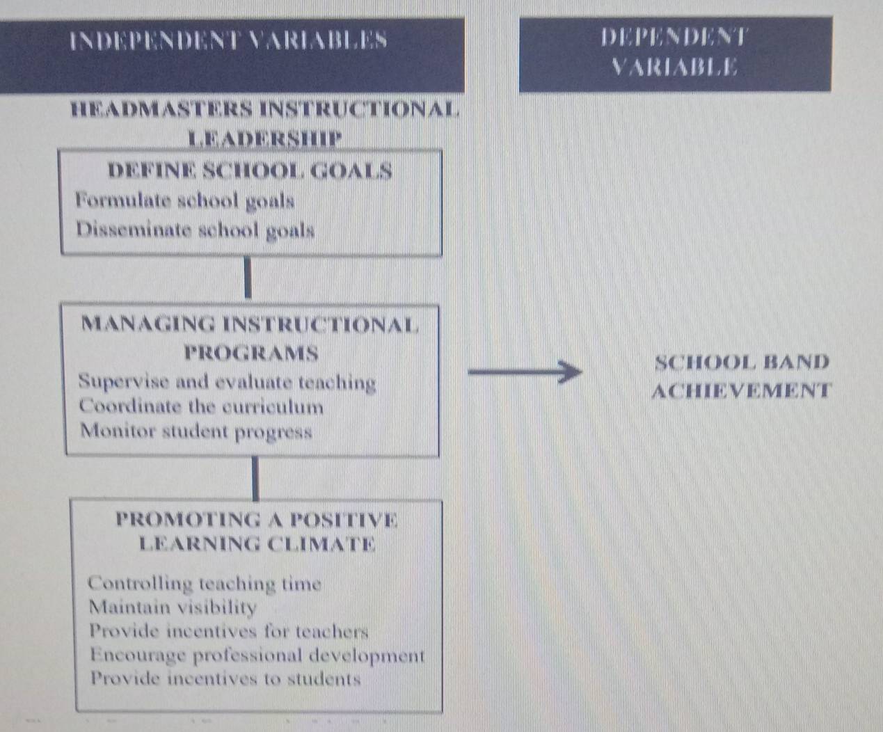 Independent Variables DEPENDENT 
variable 
HEADMASTERS INSTRUCTIONAL 
LEADERSHIP 
DEFINE SCHOOL GOALS 
Formulate school goals 
Disseminate school goals 
MANAGING INSTRÜCTIONAL 
PROGRAMS 
SCHOOL BAND 
Supervise and evaluate teaching 
ACHIEVEMENT 
Coordinate the curriculum 
Monitor student progress 
PROMOTING A POSITIVE 
LEARNING CLIMATE 
Controlling teaching time 
Maintain visibility 
Provide incentives for teachers 
Encourage professional development 
Provide incentives to students