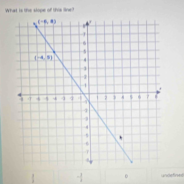 What is the slope of this line?
0
l
- 3/2  undefined