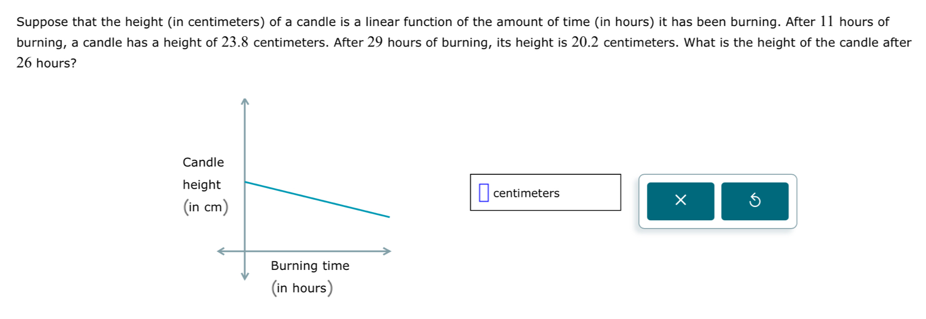 Suppose that the height (in centimeters) of a candle is a linear function of the amount of time (in hours) it has been burning. After 11 hours of 
burning, a candle has a height of 23.8 centimeters. After 29 hours of burning, its height is 20.2 centimeters. What is the height of the candle after
26 hours?
centimeters
×
5
(in hours)