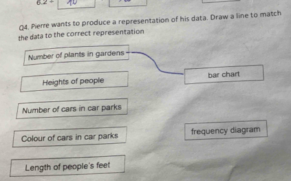 6.2+ 
Q4. Pierre wants to produce a representation of his data. Draw a line to match 
the data to the correct representation 
Number of plants in gardens 
Heights of people bar chart 
Number of cars in car parks 
Colour of cars in car parks frequency diagram 
Length of people's feet