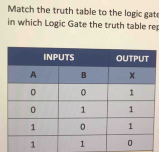 Match the truth table to the logic gate 
in which Logic Gate the truth table rep