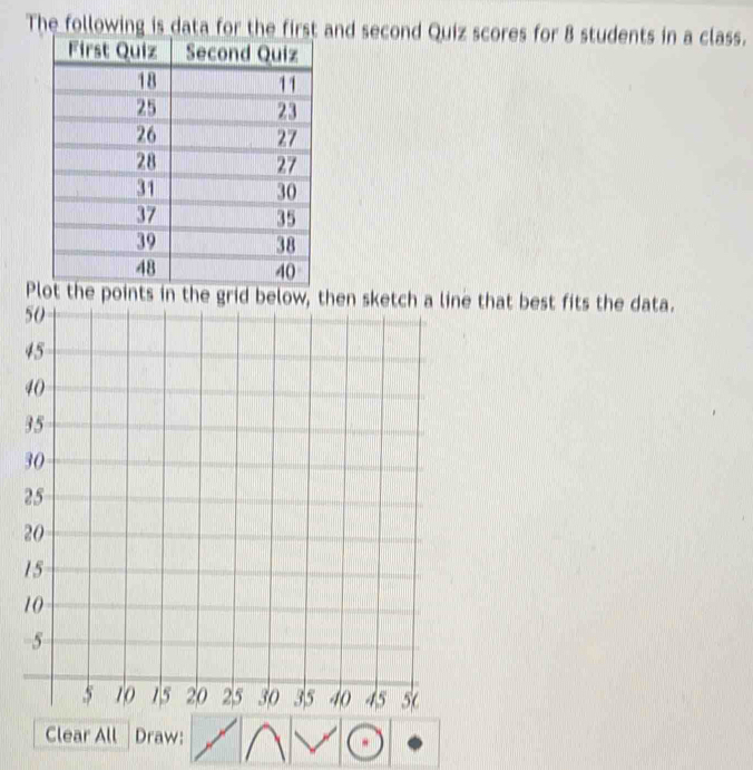 The following is data for the first and second Quiz scores for 8 students in a class.
P that best fits the data. 
Clear All Draw: