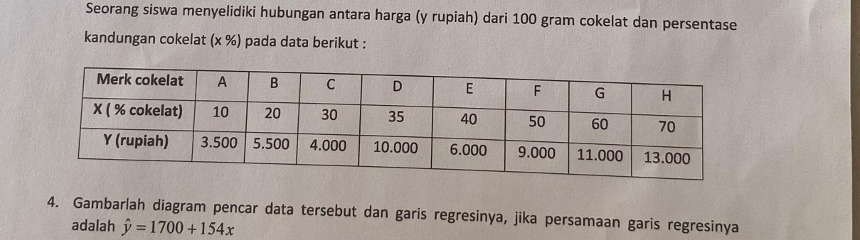 Seorang siswa menyelidiki hubungan antara harga (y rupiah) dari 100 gram cokelat dan persentase 
kandungan cokelat (x %) pada data berikut : 
4. Gambarlah diagram pencar data tersebut dan garis regresinya, jika persamaan garis regresinya 
adalah hat y=1700+154x