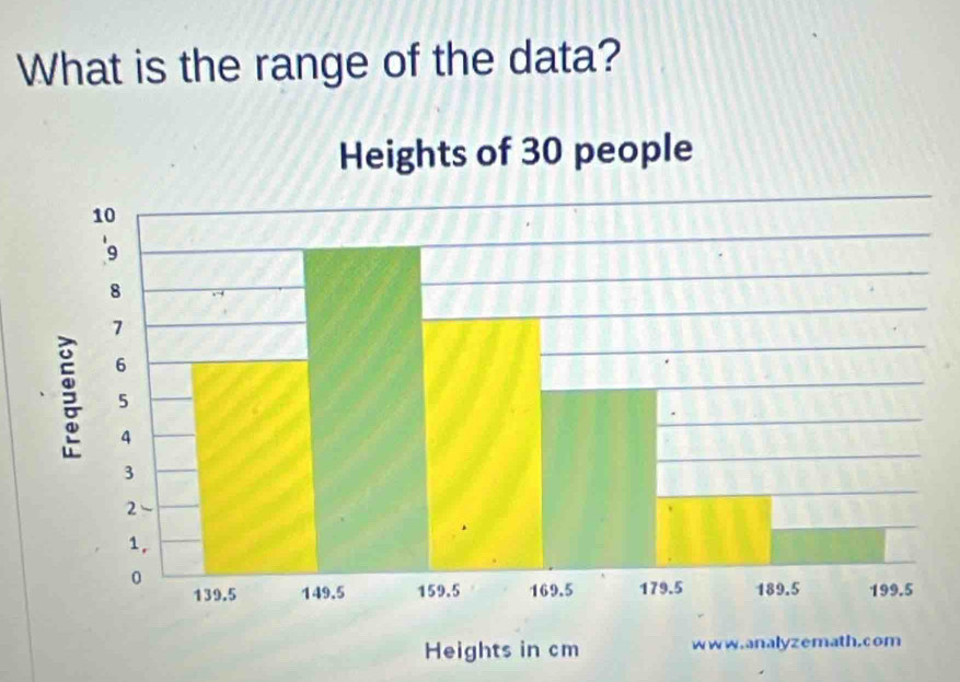 What is the range of the data? 
He