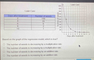 Lawn Care 
Days after treatment
Based on the graph of the regression model, which is true?
The number of weeds is decreasing by a multiplicative rate.
The number of weeds is increasing by a multiplicative rate.
The number of weeds is decreasing by an additive rate.
The number of weeds is increasing by an additive rate.