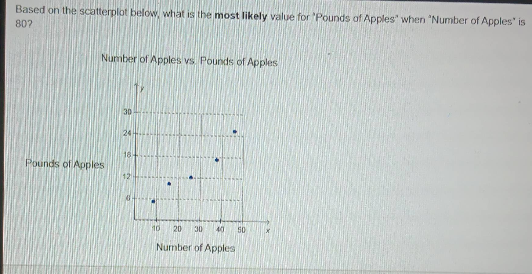 Based on the scatterplot below, what is the most likely value for “ Pounds of Apples” when “Number of Apples” is
80? 
Number of Apples vs. Pounds of Apples