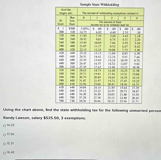 Sample State Withholding
Using the chart above, find the state withholding tax for the following unmarried person
Randy Lawson, salary $525.50, 3 exemptions.
14.23
17.56
15.31
16.48