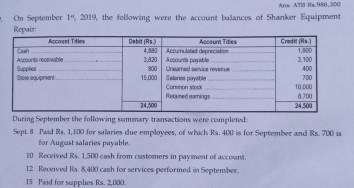 On September 1^u 07° , the following were the account balances of Shanker Equipment Ans: ATIB Ra.986,300
Repair:
During September the following summary transactions were completed:
Sept. 8 Paid Rs. 1,100 for salaries due employees, of which Rs. 400 is for September and Rs. 700 is
for August salaries payable.
10 Received Rs. 1,500 cash from customers in payment of account.
12 Received Rs. 8,400 cash for services performed in September.
15 Paid for supplies Rs. 2,000.