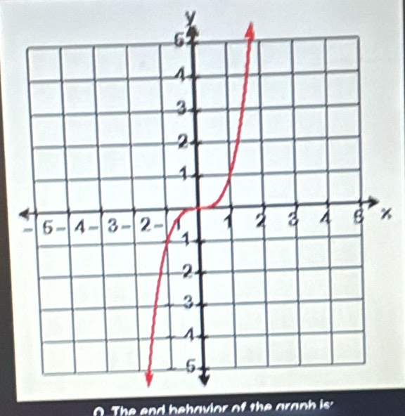 The end behavior of the graph is'