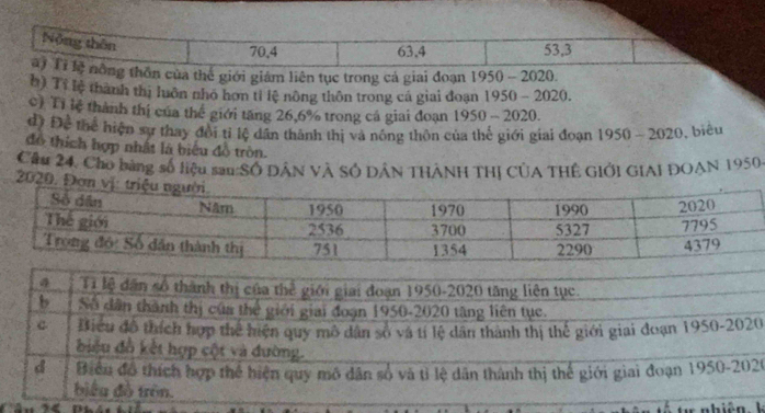 Nộng thên
70, 4 63, 4 53, 3
a) Tỉ lệ nông thôn của thế giới giám liên tục trong cá giai đoạn 1950 - 2020. 
b) Tỉ lệ thành thị luôn nhỏ hơn tỉ lệ nông thôn trong cá giai đoạn 1950 - 2020. 
c) Tỉ lệ thành thị của thế giới tăng 26,6% trong cá giai đoạn 1950-2020
d) Để thể hiện sự thay đổi tỉ lệ dân thành thị và nóng thôn của thế giới giai đoạn 1950-2020 , biêu 
đô thích hợp nhất là biểu đồ tròn. 
Cầu 24, Cho bằng số liệu sau SÔ DÂN VÀ SÔ DÂN THẢNH THị CỦA THÊ GIỚI GIAI ĐOAN 1950
20 
0
20