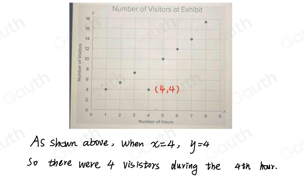 Solved: Fred Anderson, an artist, has recorded the number of visitors ...