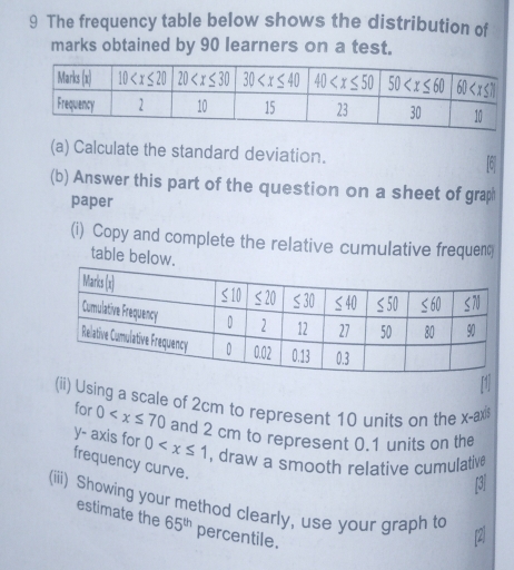 The frequency table below shows the distribution of
marks obtained by 90 learners on a test.
(a) Calculate the standard deviation.
(b) Answer this part of the question on a sheet of graph
paper
(i) Copy and complete the relative cumulative frequent
table below.
(ii) Using a scale of 2cm to represent 10 units on the x-ax
for 0 and 2 cm to represent 0.1 units on the
y- axis for frequency curve.
0 , draw a smooth relative cumulative
[3]
(iii) Showing your method clearly, use your graph to ,
estimate the 65^(th) percentile.