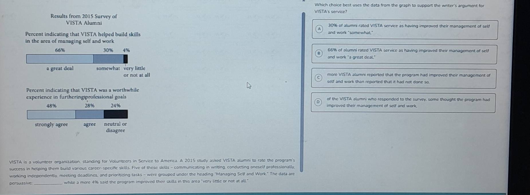 Which choice best uses the data from the graph to support the writer's argument for
VISTA's service?
Results from 2015 Survey of
VISTA Alumni 30% of alumni rated VISTA service as having improved their management of self
Percent indicating that VISTA helped build skills and work "somewhat."
in the area of managing self and work
66% 30% 4% 66% of alumni rated VISTA service as having improved their management of self
and work "a great deal."
a great deal somewhat very little
or not at all more VISTA alumni reported that the program had improved their management of
self and work than reported that it had not done so
Percent indicating that VISTA was a worthwhile
experience in furthering professional goals of the VISTA alumni who responded to the survey, some thought the program had
48% 28% 24% improved their management of self and work.
strongly agree agree neutral or
disagree
VISTA is a volunteer organization, standing for Volunteers in Service to America. A 2015 study asked VISTA alumni to rate the program's
success in helping them build various career-specific skills. Five of these skills - communicating in writing, conducting oneself professionally,
working independently, meeting deadlines, and prioritizing tasks - were grouped under the heading "Managing Self and Work." The data are
persuasive_ while a mere 4% said the program improved their skills in this area "very little or not at all."