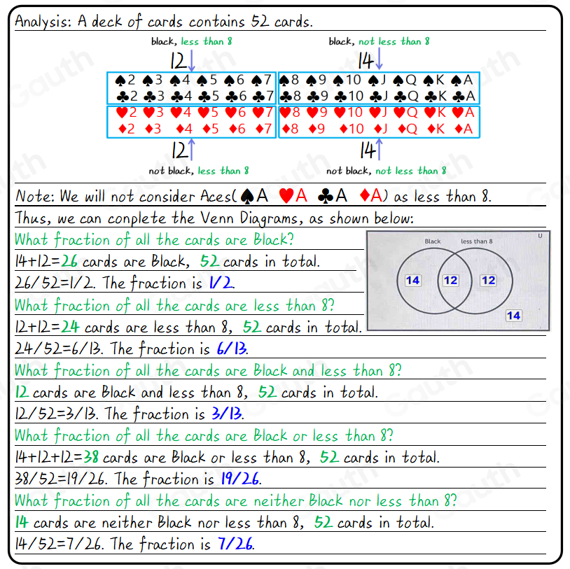 Analysis: A deck of cards contains 52 cards. 
black, less than 8 black, not less than 8
12
14
2 3 4 5 6 7 8 ◆ 9 10 J Q K A
2 3 4 5 6 7 8 * 9 10 J Q K A
2 3 4 5 6 7 8 29 10 J Q K A
2 3 4 5 6 7 8 9 10 · J Q K A
12↑ 14↑
not black, less than 8 not black, not less than 8
Note: We will not consider Aces(♣A ♥A ♣A ◆A) as less than 8. 
Thus, we can conplete the Venn Diagrams, as shown below: 
What fraction of all the cards are Black? U
14+12=26 cards are Black, 52 cards in total.
26/52=1/2. The fraction is 1/2. 
What fraction of all the cards are less than 8?
12+12=24 cards are less than 8, 52 cards in total.
24/52=6/13. The fraction is 6/13. 
What fraction of all the cards are Black and less than 8?
12 cards are Black and less than 8, 52 cards in total.
12/52=3/13. The fraction is 3/13. 
What fraction of all the cards are Black or less than 8?
14+12+12=38 cards are Black or less than 8, 52 cards in total.
38/52=19/26. The fraction is 19/26. 
What fraction of all the cards are neither Black nor less than 8?
14 cards are neither Black nor less than 8, 52 cards in total.
14/52=7/26. The fraction is 7/26.