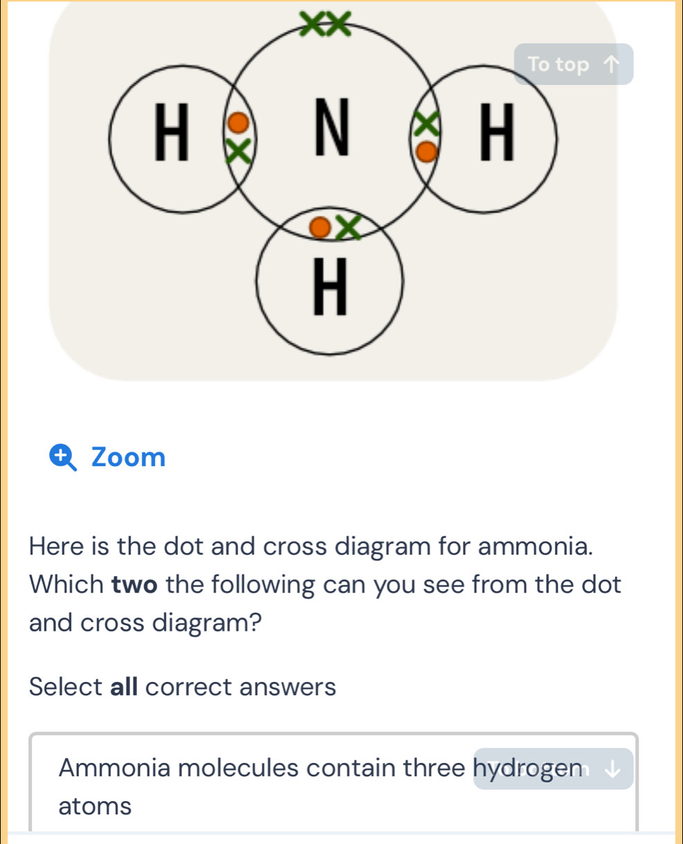 + Zoom 
Here is the dot and cross diagram for ammonia. 
Which two the following can you see from the dot 
and cross diagram? 
Select all correct answers 
Ammonia molecules contain three hydrogen 
atoms