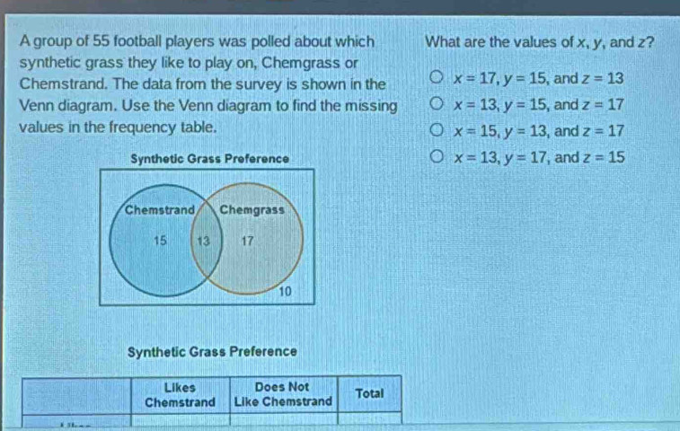 A group of 55 football players was polled about which What are the values of x, y, and z?
synthetic grass they like to play on, Chemgrass or
Chemstrand. The data from the survey is shown in the x=17, y=15 , and z=13
Venn diagram. Use the Venn diagram to find the missing x=13, y=15 , and z=17
values in the frequency table. , and z=17
x=15, y=13
Synthetic Grass Preference x=13, y=17 , and z=15
Chemstrand Chemgrass
15 13 17
10
Synthetic Grass Preference
Likes Does Not
Chemstrand Like Chemstrand Total