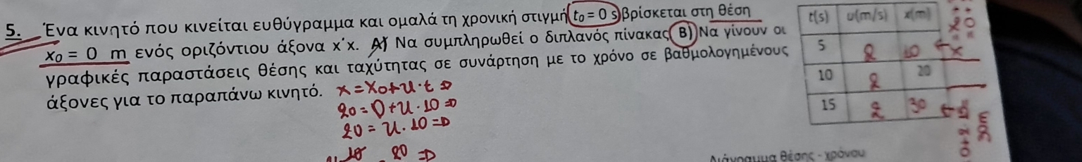 ενα κινηατόοπου κινείται ευθύγραμμα και ομαλά τη χρονικήοοτιγμή t_0=0 θβρίσκεται στη θέση
x_0=0m ενός οριζόντιου άξονα κίκ. Αή Να συμπληρωθεί ο διπλανός πίνακας β)Να γίνουν οι
γρρααφρικές παρραααστάσεις θέσηςα και Βτααχοότητας σε συναάρτησημε τοοαχηρόνο σε βαθομιοαλονηαμκένοους
άξονες για το παραπάνω κινητό.
5
θάγραμμα θέσης - χρόναυ