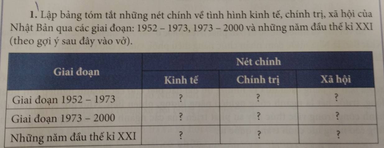 Lập bảng tóm tắt những nét chính về tình hình kinh tế, chính trị, xã hội của
Nhật Bản qua các giai đoạn: : 1952 - 1973, 1973 - 2000 và những năm đầu thế kỉ XXI
(theo gợi ý sau đây vào vở).