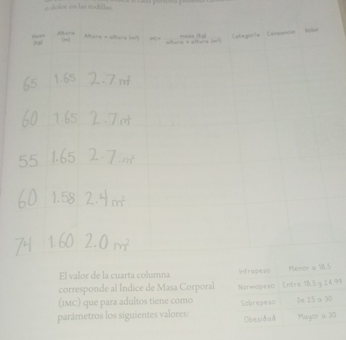 dolor en las rodillas.  cada persona pres en
El valor de la cuarta columna Infrapeso Menor a 18.5
corresponde al Índice de Masa Corporal Normopeso Entre 18.5 y 24.99
(IMC) que para adultos tiene como Sobrepeso De 25 a30
parámetros los siguientes valores:
Obesidad Mayor a 30