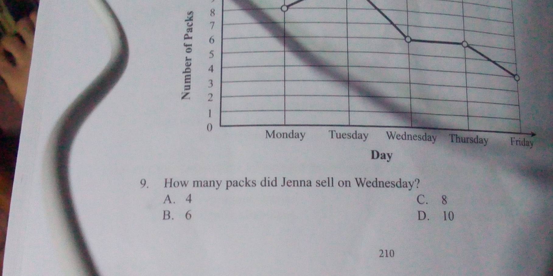 8
7
6
5
: 2
4
3
1
0
Monday Tuesday 'Wednesday Thursday Friday
Day
9. How many packs did Jenna sell on Wednesday?
A. 4 C. 8
B. 6 D. 10
210