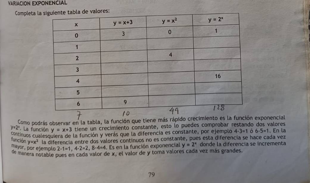 VARIACION EXPONENCIAL
Completa lores:
Como podrás observar en la tabla, la función que tiene más rápido crecimiento es la función exponencial
y=2^x. La función y=x+3 tiene un crecimiento constante, esto lo puedes comprobar restando dos valores
contínuos cualesquiera de la función y verás que la diferencia es constante, por ejemplo 4-3=1 ó 6-5=1. En la
función y=x^2 la diferencia entre dos valores continuos no es constante, pues esta diferencia se hace cada vez
mayor, por ejemplo 2-1=1,4· 2=2,8-4=4. Es en la función exponencial y=2^x donde la diferencia se incrementa
de manera notable pues en cada valor de x, el valor de y toma valores cada vez más grandes.
79