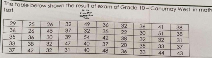 The table below shown the result of exam of Grade 10 - Canumay West in math 
test. 
Do the 
Distribution Frequency