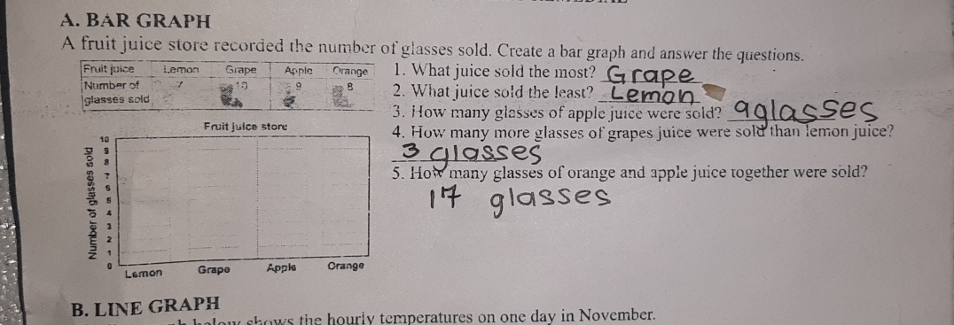 BAR GRAPH 
A fruit juice store recorded the number of glasses sold. Create a bar graph and answer the questions. 
. What juice sold the most?_ 
. What juice sold the least?_ 
. How many glasses of apple juice were sold?_ 
Fruit juice store 4. How many more glasses of grapes juice were sold than lemon juice? 
10 
: 
_ 
s 
5. How many glasses of orange and apple juice together were sold? 

2 
0 Grape Apple Orange 
Lemon 
B. LINE GRAPH 
h the hourly temperatures on one day in November.