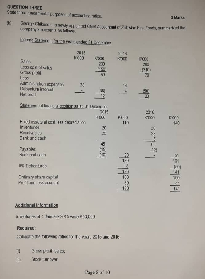 QUESTION THREE 
State three fundamental purposes of accounting ratios. 
3 Marks 
(b) George Chikuseni, a newly appointed Chief Accountant of Zilibwino Fast Foods, summarized the 
company's accounts as follows. 
Income Statement for the years ended 31 December 
2015 2016
K'000 K°000 K'000 3000
Sales 
Less cost of sales 
Gross profit
frac beginarrayr 200 (150)endarray 50
beginarrayr 280 _ (210) 70endarray
Less 
Administration expenses 
Debenture interest _ beginarrayr 38 hline endarray  _  (38)/12  beginarrayr 46 4 hline endarray _  (50)/20 
Net profit 
Statement of financial position as at 31 December 
2015 2016
K'000 K'000 K'000 V'∩ Omega K'000
Fixed assets at cost less depreciation 110 140
Inventories 
Receivables 
Bank and cash
beginarrayr 20 25 hline 45 hline 4515 hline endarray
beginarrayr 30 28 5 hline 63endarray
Payables (12
_ 
Bank and cash
8% Debentures 
Ordinary share capital 
Profit and loss account
beginarrayr - 20/130  - 20/130  hline - 30/130  hline -130endarray
beginarrayr  51/101  - 161/100  hline 10 1  41/141  hline - 41/141 endarray
Additional Information 
Inventories at 1 January 2015 were K50,000. 
Required: 
Calculate the following ratios for the years 2015 and 2016 
(i) Gross profit: sales; 
(ii) Stock turnover; 
Page 5 of 10