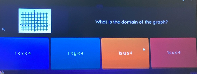 What is the domain of the graph?
1
1
1s y≤ 4
1≤ x≤ 4