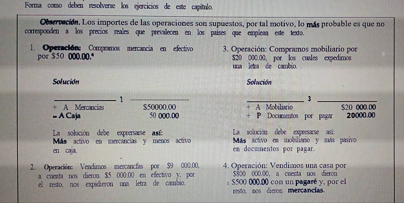 Forma como deben resolverse los ejercicios de este capítulo. 
Observación. Los importes de las operaciones son supuestos, por tal motivo, lo más probable es que no 
corresponden a los precios reales que prevalecen en los paises que emplean este texto. 
1. Operación: Compramos mercancía en efectivo * 3. Operación: Compramos mobiliario por 
por $50 000.00." $20 000.00, por los cuales expedimos 
una letra de cambio. 
Solución Solución 
_1_ 
__3 
+ A Mercancias $50000.00 A Mobiliario $20 000.00
- A Caja 50 000.00 P Documentos por pagar 20000.00
La solución debe exprersaise así: La solución debe expresarse asi: 
Más activo en mercancías y menos activo Más activo en mobiliario y más pasivo 
en caja. 
en documentos por pagar. 
2. Operación: Vendimos mercancfas por $9 000.00. 4. Operación: Vendimos una casa por 
a cuenta nos dieron $5 000.00 en efectivo y. por $800 000.00. a cuenta nos dieron 
el resto, nos expidieron una letra de cambio. * $500 000.00 con un pagaré y, por el 
resto. nos dieron mercancías.