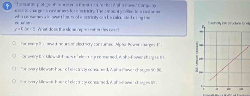 ？ The scatter plot graph represents the structure that Alpha-Power Company
uses to charge its customers for electricity. The amount y billed to a customer
who consumes x kilowatt hours of electricity can be calculated using the
equation Electricity Bill Structure for Al
y=0.8x+5. What does the slope represent in this case?
For every 5 kilowatt-hours of electricty consumed, Alpha-Power charges $1.
For every 0.8 kilowatt-hours of electricty consumed, Alpha-Power charges $1.
For every kilowatt-hour of electricty consumed, Alpha-Power charges $0.80.
For every kilowatt-hour of electricty consumed, Alpha-Power charges $5.
Kilmeratl- Hours (kWh) of Electonn