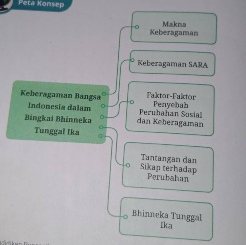 Peta Konsep 
。 Makna 
Keberagaman 
Keberagaman SARA 
Keberagaman Bangsa 
Faktor-Faktor 
。 Penyebab 
Indonesia dalam Perubahan Sosial 
Bingkai Bhinneka 
dan Keberagaman 
Tunggal Ika 
Tantangan dan 
) Sikap terhadap 
Perubahan 
Bhinneka Tunggal 
Ika