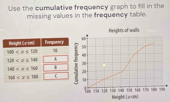 Use the cumulative frequency graph to fill in the
missing values in the frequency table.