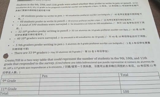 Students in the 9th, 10th, and 11th grade were asked whether they prefer to write in pen or pencil. (A ws
cstooantes de 9, 10 γ 11 grado se les preguntó si preferian escribir con boligrafo o lápia. / 9 、10  11 
。) 40 students prefer to write in pen. [- 40 estudiantes prefieren escribir con boligrafo. ∫ - 40 
 
= 60 students prefer to write in pencil. (-60 alumnos prefieren escribir a lapa. / - 60 。)
- A total of 1 00 students were surveyed. (- Se encuestó a un total de 100 estudiantes. / -  100 
。
-3210^(th) graders prefer writing in pencil. (- 32 Los alumnos de 10 grado prefieren escribir con lápix. / = 32  10 
。
-4010° graders were surveyed. (- Se encuestó a 40 estudiantes de 10 grado. /·  40  10 。
b
- 5 9th graders prefer writing in pen (- 5 alumnos de 9 grado prefieren escribir con boligrafo / - 5  9
)
= There are 339^(th) graders (- Hay 33 alumnos de 9 grado / -  33  9 )
Create/Fill in a two-way table that could represent the number of students in the 9th, 10th, and 11th
grade that responded to the survey. (Cree/rellene una tabla bidireccional que pueda representar el número de alumnos de
9^0,10° y 11° grado que respondieron a la encuesta. / /， 9 、10  11 
T